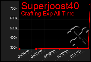 Total Graph of Superjoost40