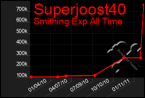 Total Graph of Superjoost40