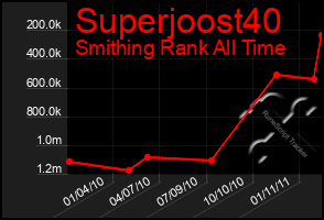 Total Graph of Superjoost40