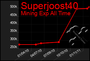 Total Graph of Superjoost40