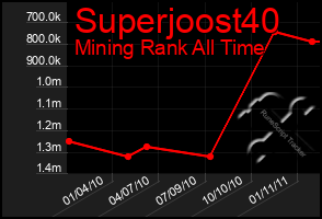 Total Graph of Superjoost40