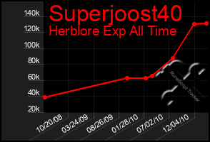 Total Graph of Superjoost40