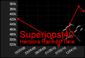 Total Graph of Superjoost40