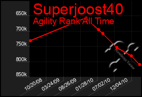 Total Graph of Superjoost40