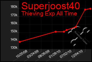 Total Graph of Superjoost40