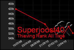 Total Graph of Superjoost40