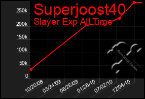 Total Graph of Superjoost40