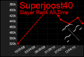 Total Graph of Superjoost40