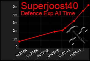 Total Graph of Superjoost40