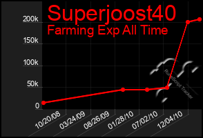 Total Graph of Superjoost40