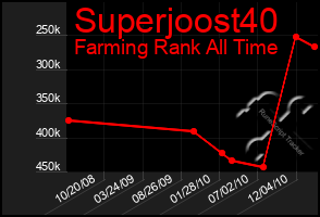 Total Graph of Superjoost40