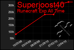 Total Graph of Superjoost40