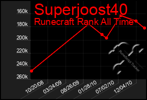 Total Graph of Superjoost40