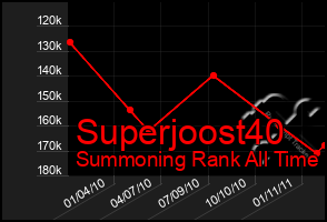 Total Graph of Superjoost40