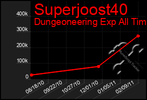 Total Graph of Superjoost40