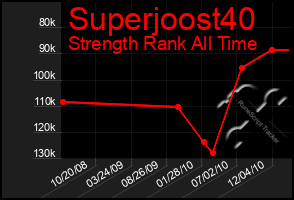 Total Graph of Superjoost40