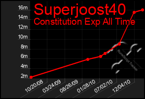 Total Graph of Superjoost40