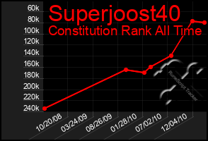 Total Graph of Superjoost40