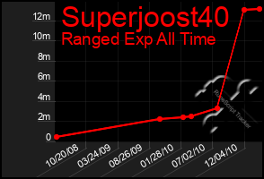 Total Graph of Superjoost40