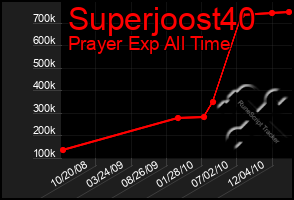 Total Graph of Superjoost40