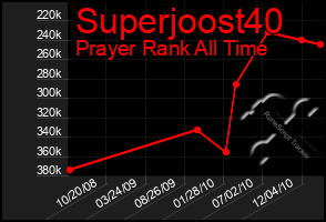 Total Graph of Superjoost40