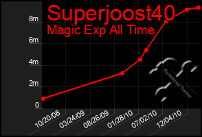 Total Graph of Superjoost40