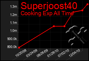 Total Graph of Superjoost40