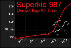 Total Graph of Superkid 987