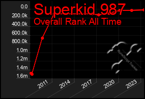 Total Graph of Superkid 987