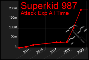 Total Graph of Superkid 987