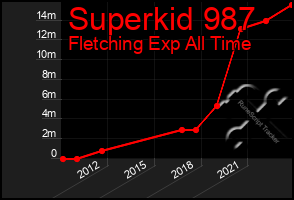 Total Graph of Superkid 987