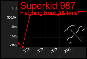 Total Graph of Superkid 987