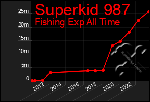 Total Graph of Superkid 987