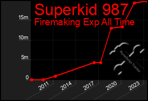 Total Graph of Superkid 987