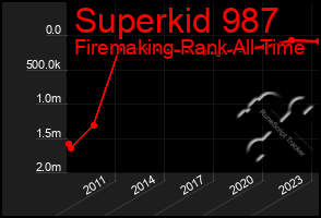 Total Graph of Superkid 987