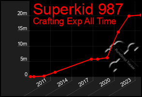 Total Graph of Superkid 987