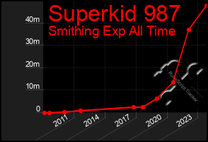 Total Graph of Superkid 987