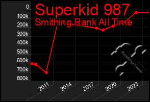 Total Graph of Superkid 987