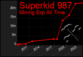 Total Graph of Superkid 987