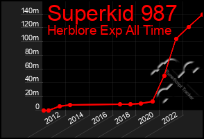 Total Graph of Superkid 987