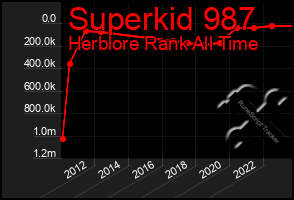 Total Graph of Superkid 987