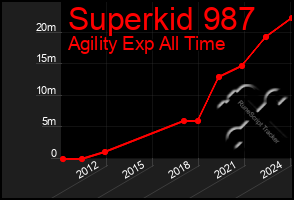 Total Graph of Superkid 987