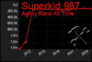 Total Graph of Superkid 987