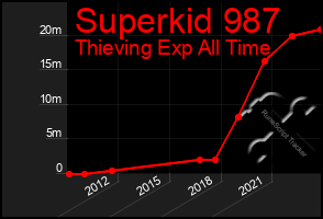 Total Graph of Superkid 987