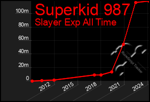 Total Graph of Superkid 987