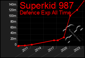 Total Graph of Superkid 987