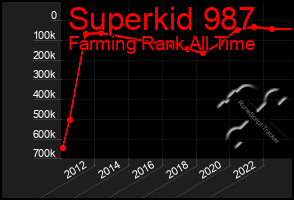 Total Graph of Superkid 987