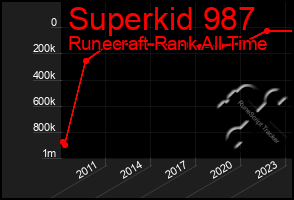 Total Graph of Superkid 987