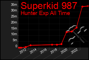 Total Graph of Superkid 987