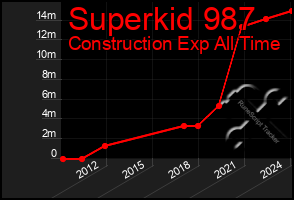 Total Graph of Superkid 987